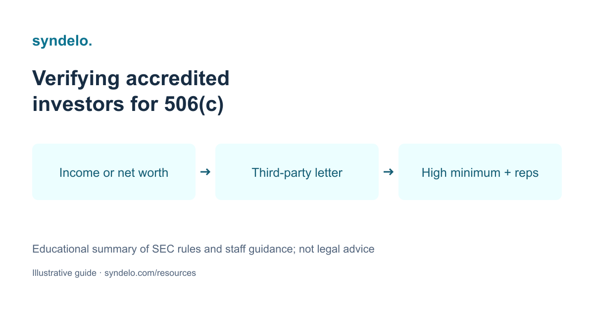 Visual summary of How to Verify Accredited Investors for 506(c)