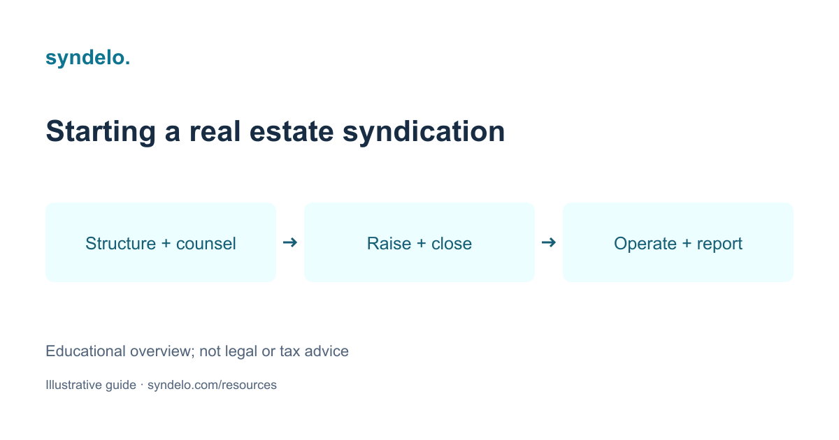 Visual summary of How to Start a Real Estate Syndication