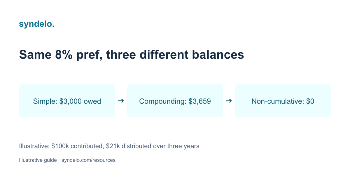 Visual summary of Preferred Return Explained: Simple vs. Compounding